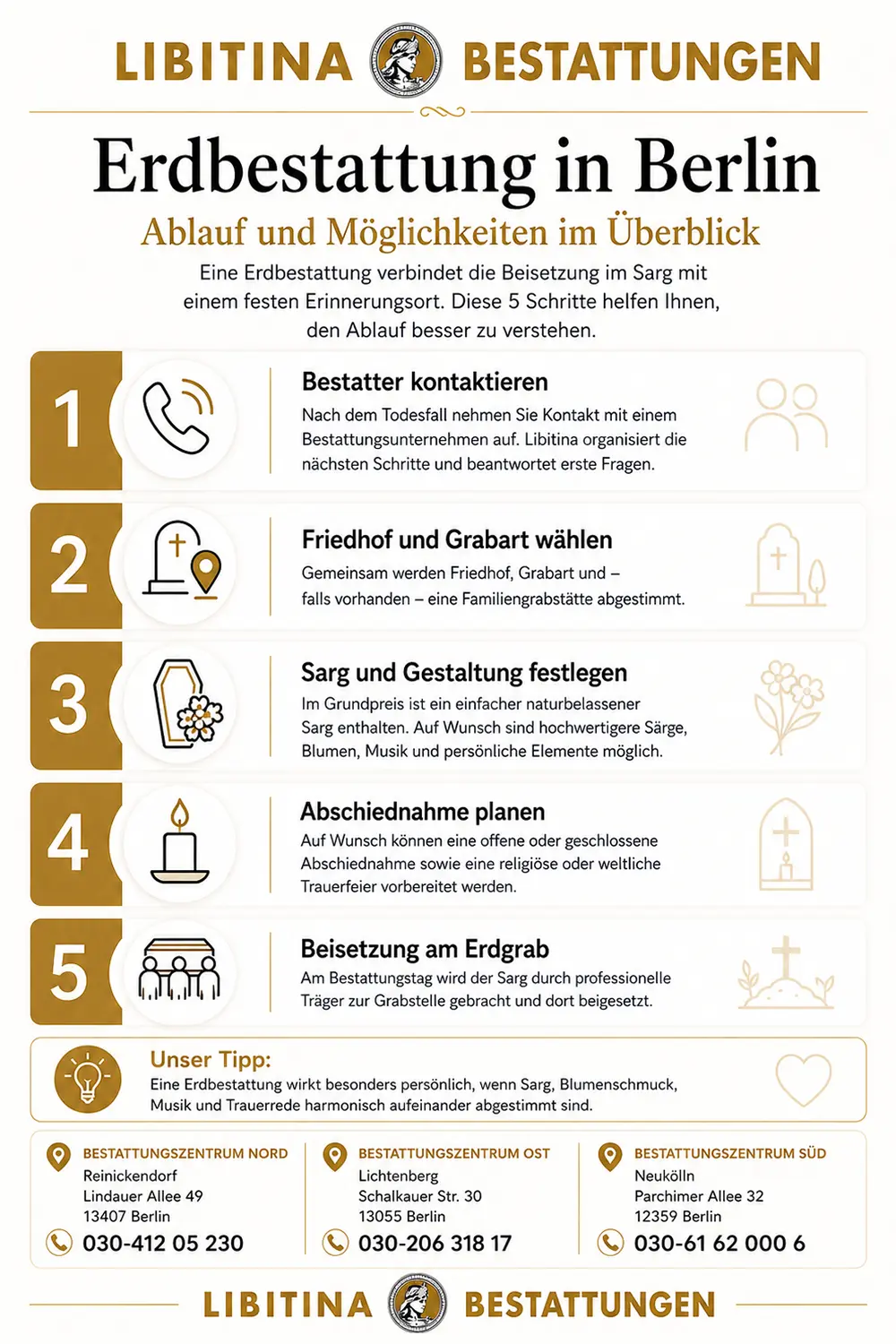 Infografik zur Erdbestattung in Berlin mit fünf Schritten zu Ablauf, Gestaltung und Beisetzung sowie den drei Libitina Standorten in Reinickendorf, Lichtenberg und Neukölln